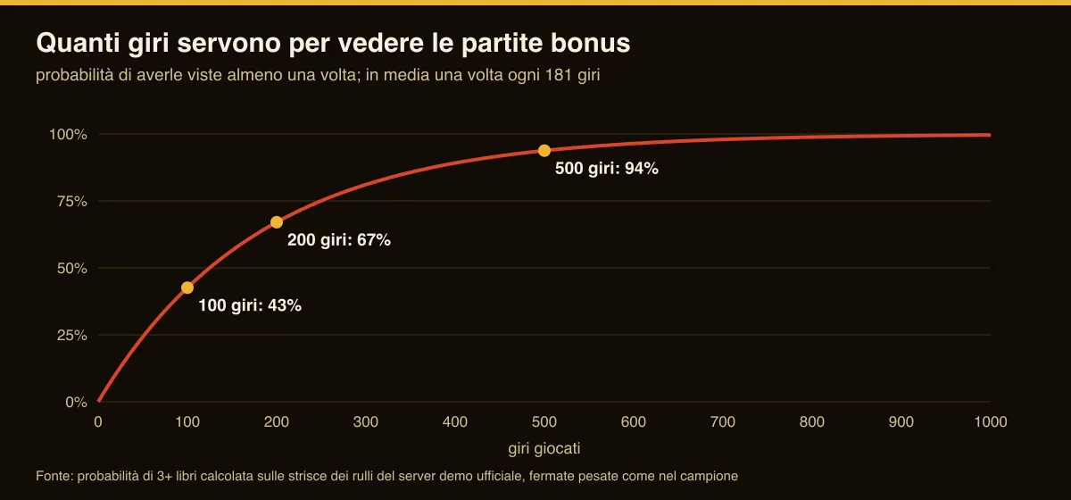 Grafico della probabilità di aver visto le partite bonus di Book of Ra Deluxe dopo 100, 200 e 500 giri