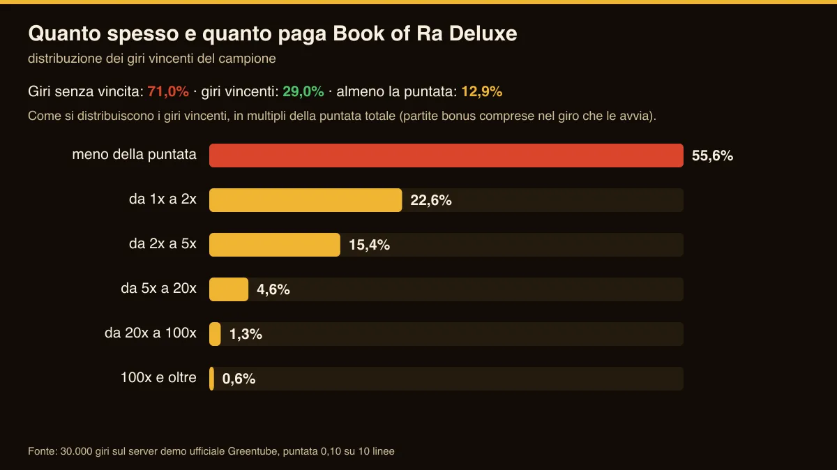 Grafico della distribuzione dei giri vincenti di Book of Ra Deluxe: la fetta più grande vale meno della puntata