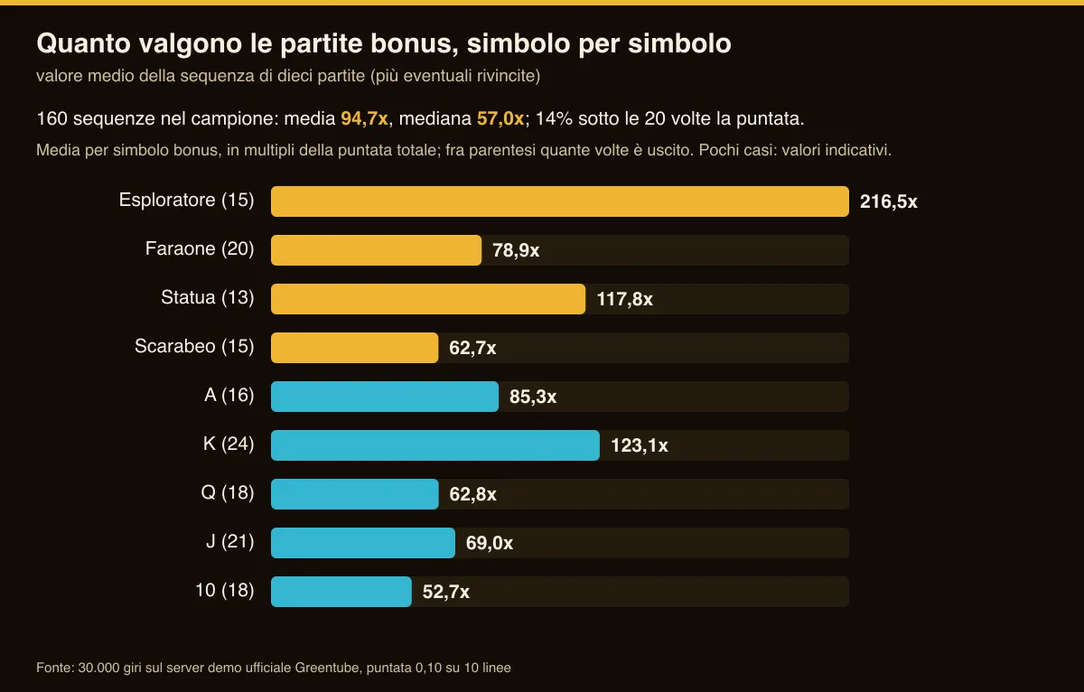 Grafico del valore medio delle partite bonus di Book of Ra Deluxe per simbolo bonus nel campione