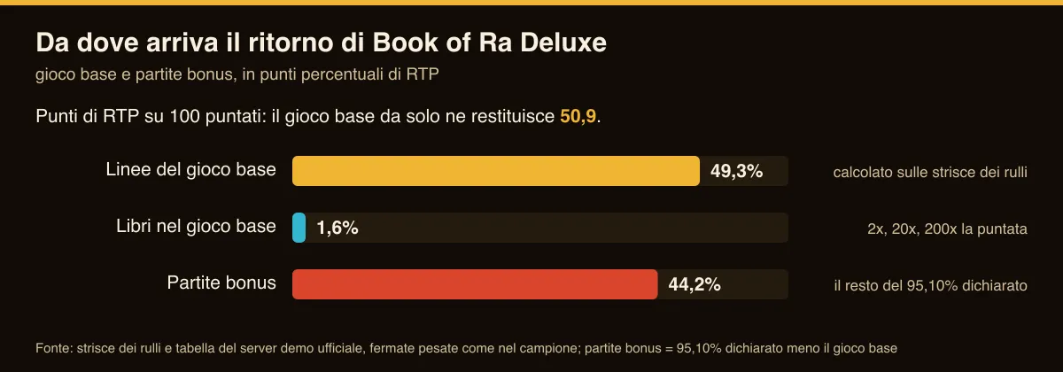 Grafico: il gioco base di Book of Ra Deluxe restituisce circa metà della puntata, il resto del 95,10% arriva dalle partite bonus